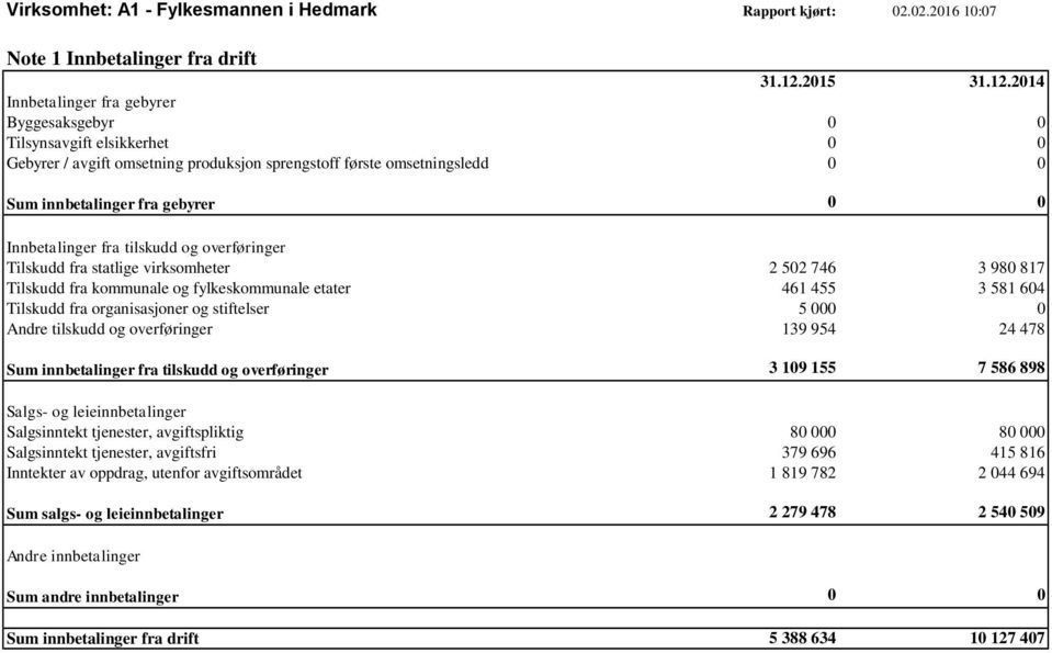 innbetalinger fra gebyrer 0 0 Innbetalinger fra tilskudd og overføringer Tilskudd fra statlige virksomheter 2 502 746 3 980 817 Tilskudd fra kommunale og fylkeskommunale etater 461 455 3 581 604