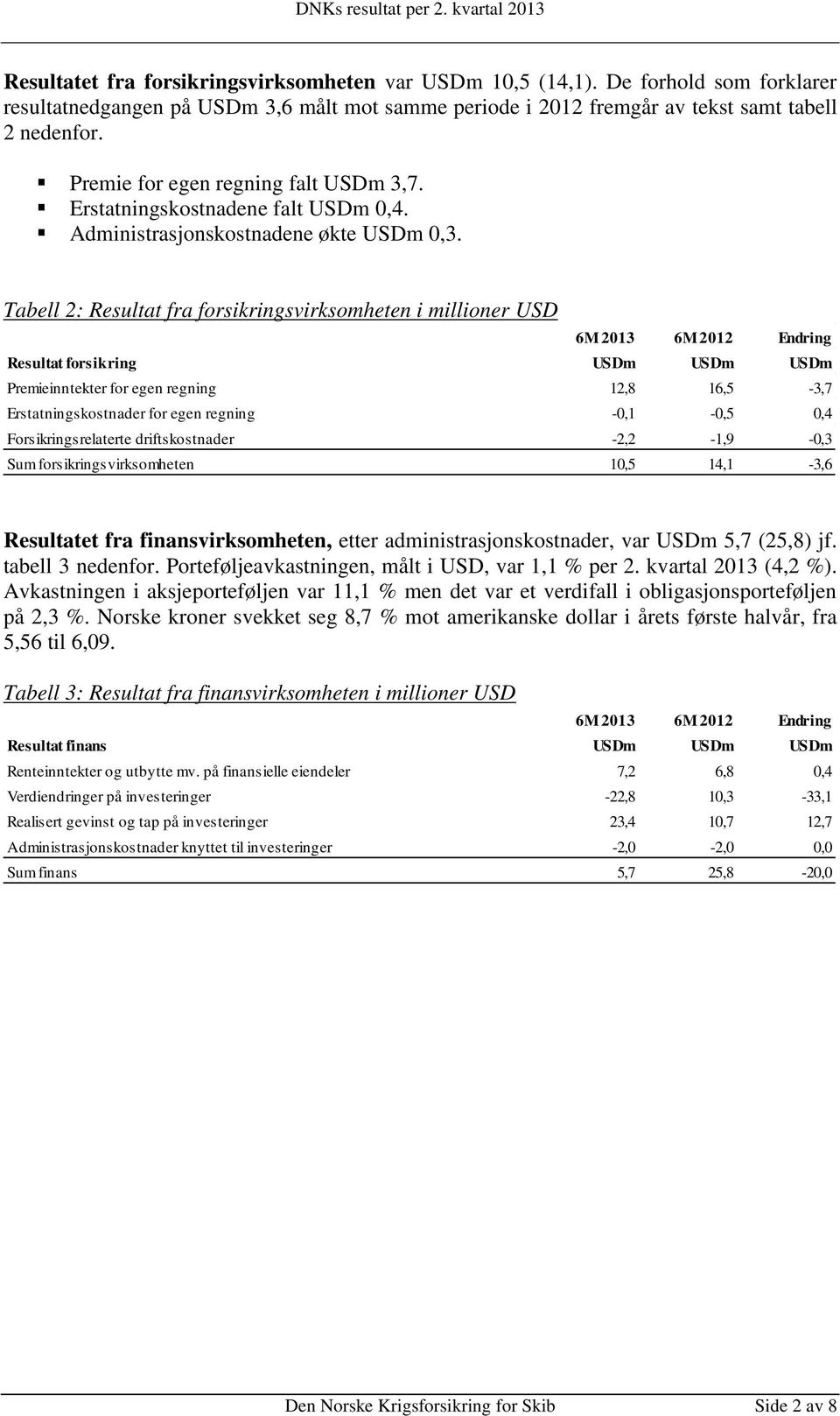 Tabell 2: Resultat fra forsikringsvirksomheten i millioner USD 6M 2013 6M 2012 Endring Resultat forsikring USDm USDm USDm Premieinntekter for egen regning 12,8 16,5-3,7 Erstatningskostnader for egen