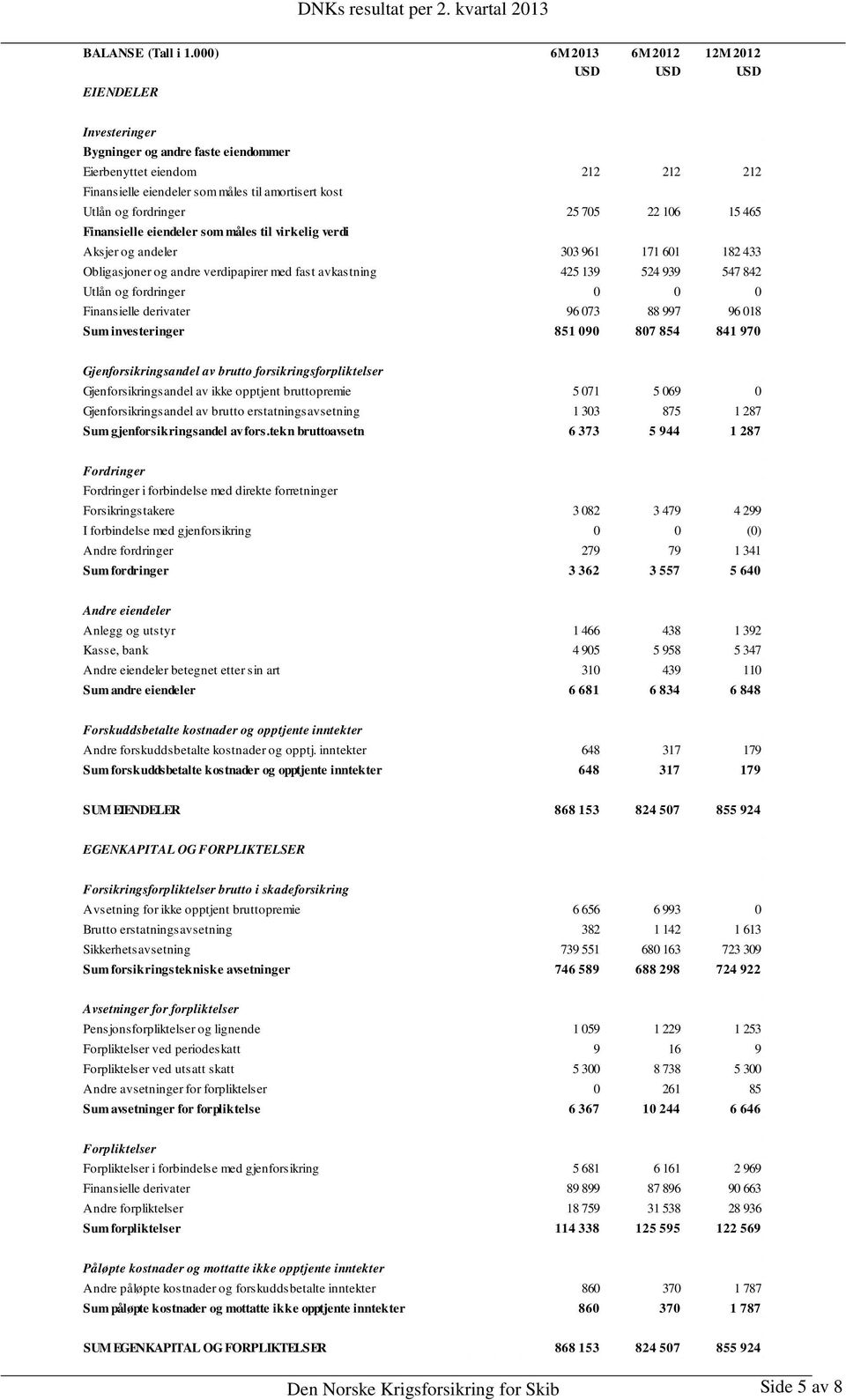 fordringer 25 705 22 106 15 465 Finansielle eiendeler som måles til virkelig verdi Aksjer og andeler 303 961 171 601 182 433 Obligasjoner og andre verdipapirer med fast avkastning 425 139 524 939 547