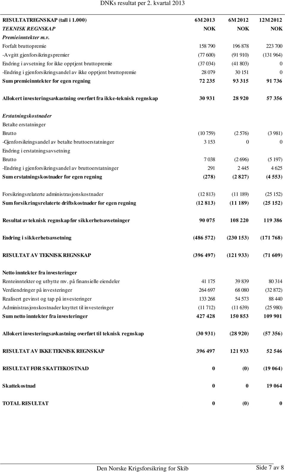 gjenforsikringsandel av ikke opptjent bruttopremie 28 079 30 151 0 Sum premieinntekter for egen regning 72 235 93 315 91 736 Allokert investeringsavkastning overført fra ikke-teknisk regnskap 30 931