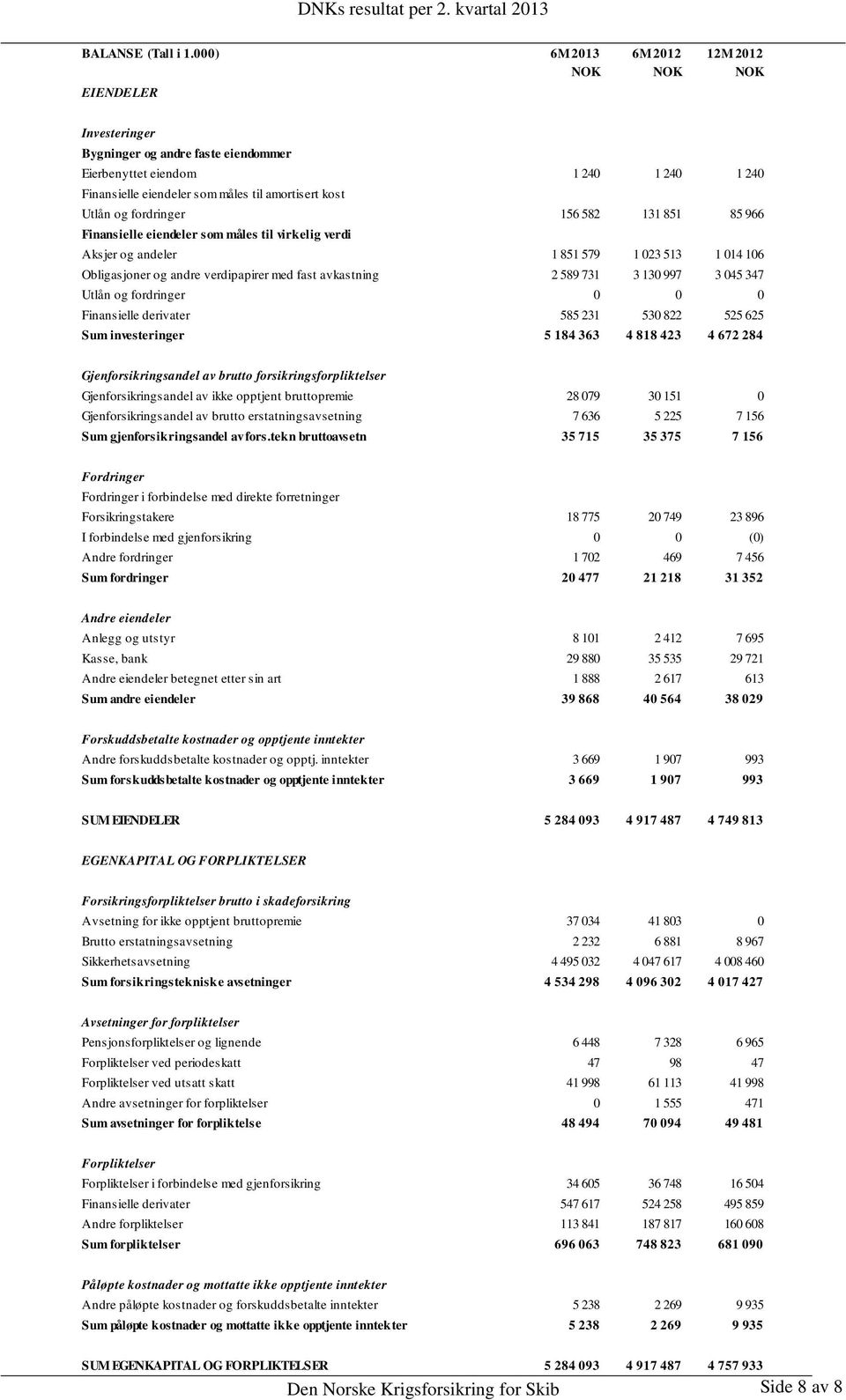 og fordringer 156 582 131 851 85 966 Finansielle eiendeler som måles til virkelig verdi Aksjer og andeler 1 851 579 1 023 513 1 014 106 Obligasjoner og andre verdipapirer med fast avkastning 2 589