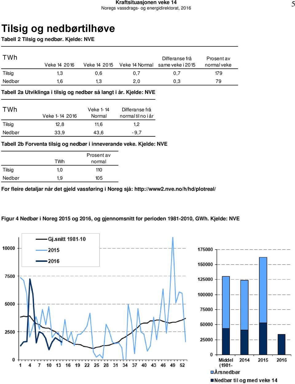 normal til no i år Tilsig 12,8 11,6 1,2 Nedbør 33,9 43,6-9,7 Tabell 2b Forventa tilsig og nedbør i inneverande veke.