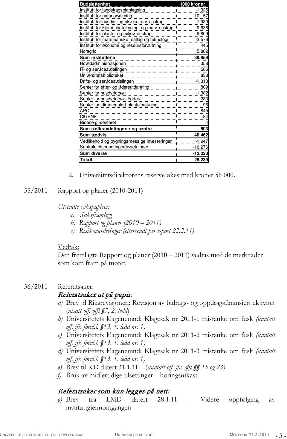 576 Institutt for økonomi og ressursforvaltning 445 Noragric 5.882 Sum instituttene 39.