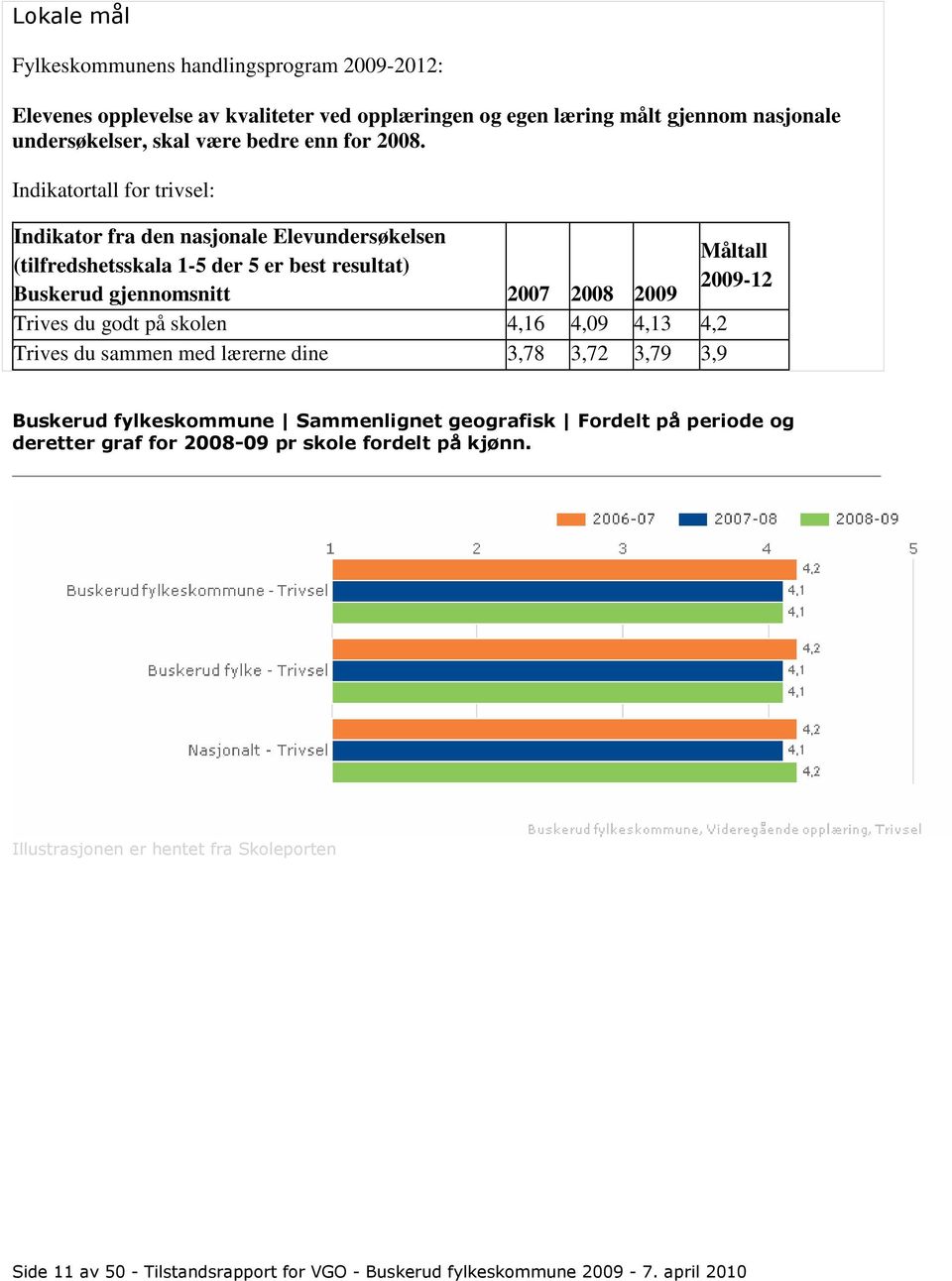 Indikatortall for trivsel: Indikator fra den nasjonale Elevundersøkelsen (tilfredshetsskala 1-5 der 5 er best resultat) Buskerud gjennomsnitt 2007 2008 2009 Trives du godt på