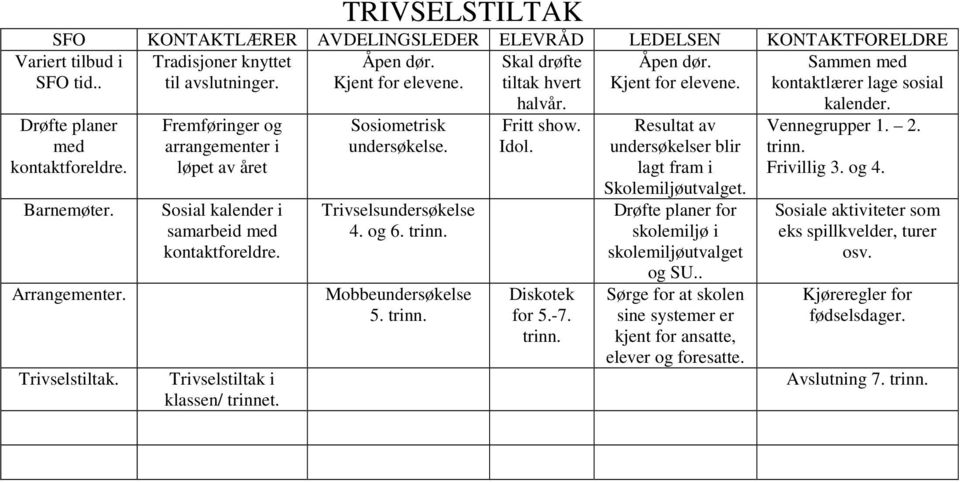 Fremføringer og arrangementer i løpet av året Sosial kalender i samarbeid med kontaktforeldre. Trivselstiltak i klassen/ trinnet. Sosiometrisk undersøkelse. Trivselsundersøkelse 4. og 6. trinn. Mobbeundersøkelse 5.