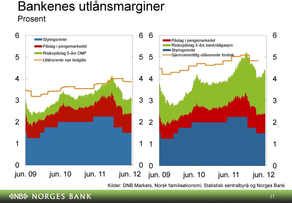 Styringsrente Gjennomsnittlig utlånsrente foretak jun.