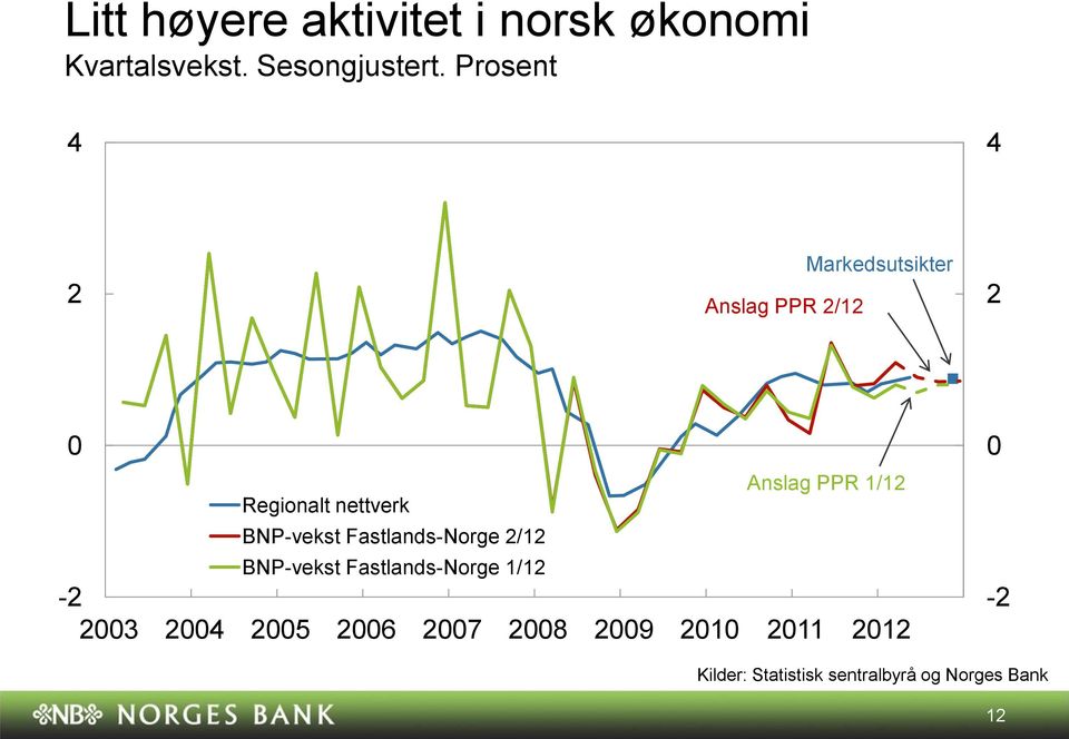 Prosent Anslag PPR / Markedsutsikter Anslag PPR / Regionalt