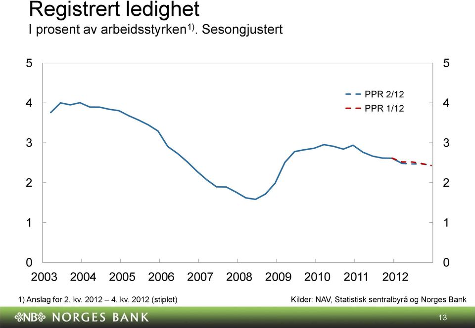 Sesongjustert PPR / PPR / 7 8 9 ) Anslag