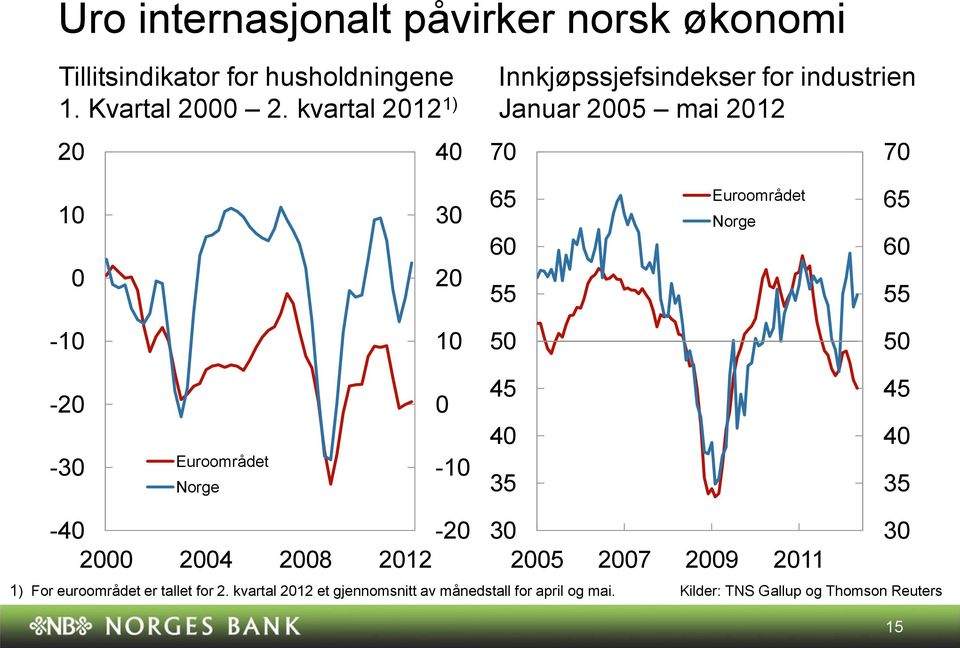 kvartal ) Innkjøpssjefsindekser for industrien Januar mai 7 7 Euroområdet Norge -