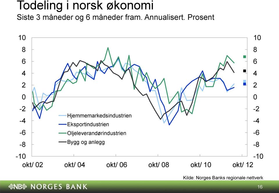 Prosent 8 - - - -8 Hjemmemarkedsindustrien Eksportindustrien