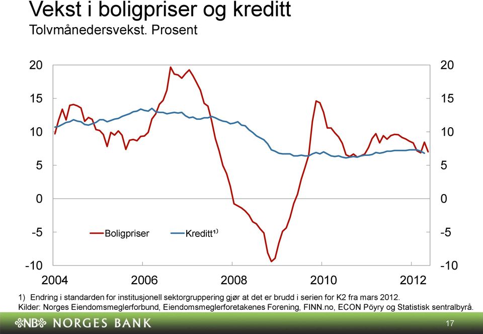 sektorgruppering gjør at det er brudd i serien for K fra mars.