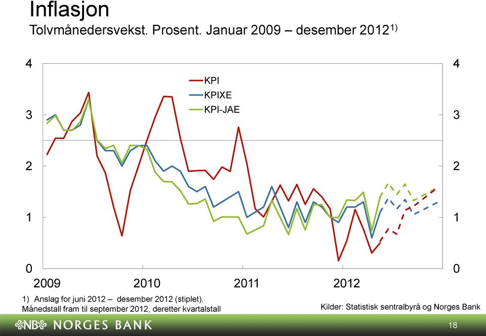 juni desember (stiplet).