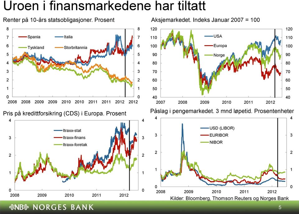 på kredittforsikring (CDS) i Europa.