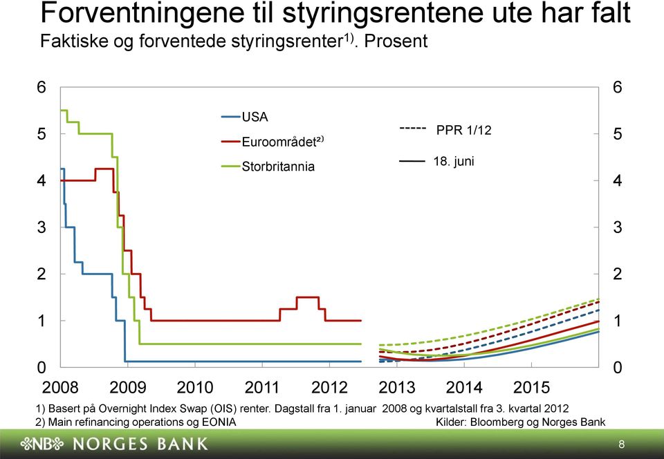 juni 8 9 ) Basert på Overnight Index Swap (OIS) renter. Dagstall fra.