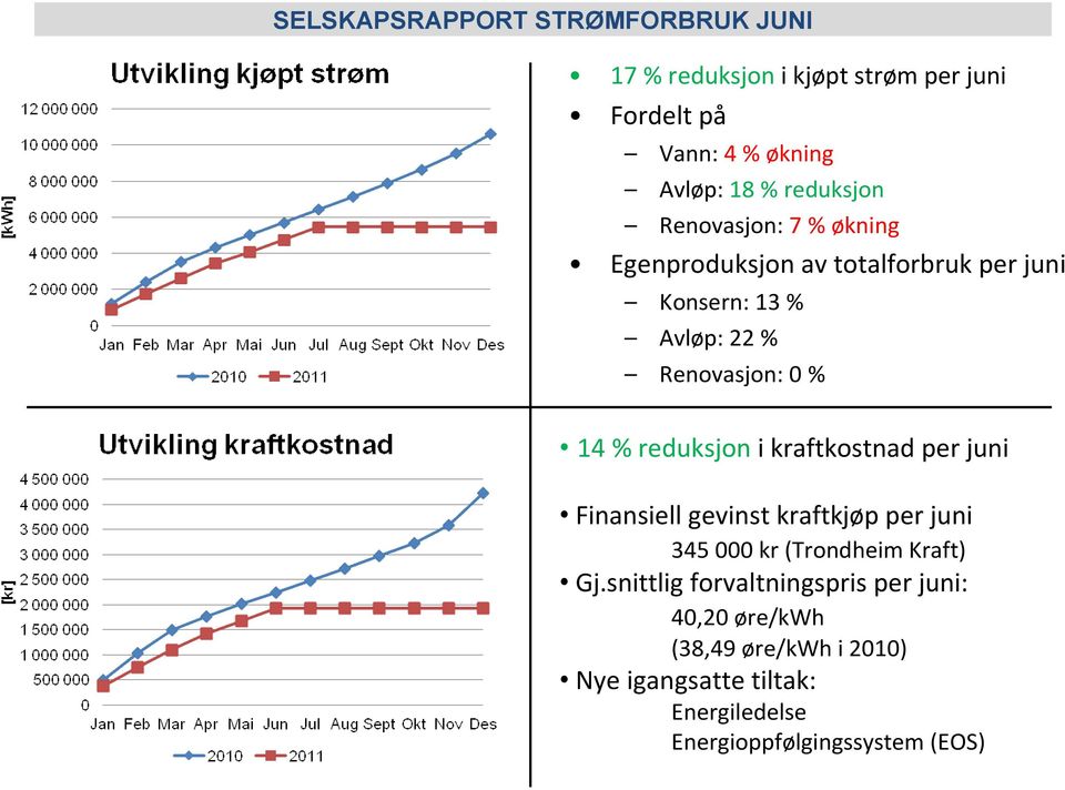 % reduksjon i kraftkostnad per juni Finansiell gevinst kraftkjøp per juni 345 000 kr (Trondheim Kraft) Gj.