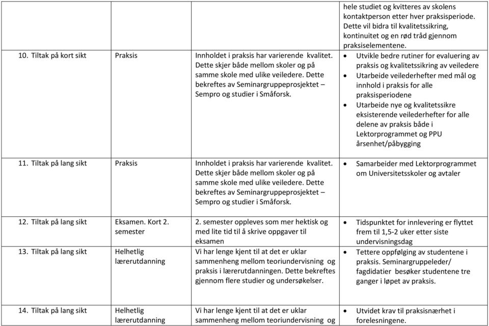 Utvikle bedre rutiner for evaluering av praksis og kvalitetssikring av veiledere Utarbeide veilederhefter med mål og innhold i praksis for alle praksisperiodene Utarbeide nye og kvalitetssikre