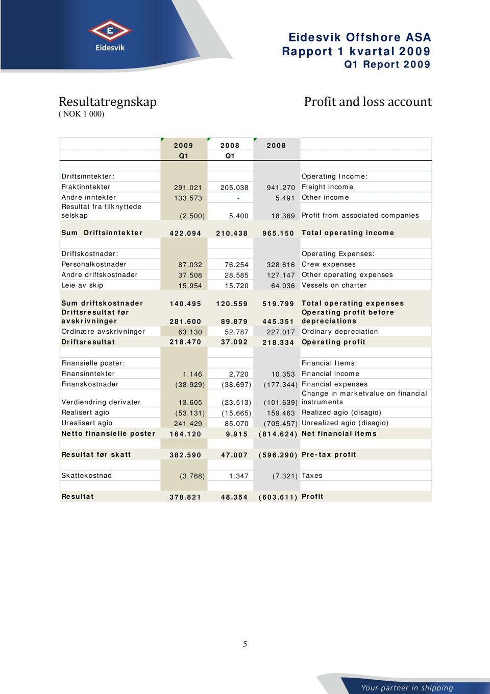 150 Total operating income Driftskostnader: Operating Expenses: Personalkostnader 87.032 76.254 328.616 Crew expenses Andre driftskostnader 37.508 28.585 127.