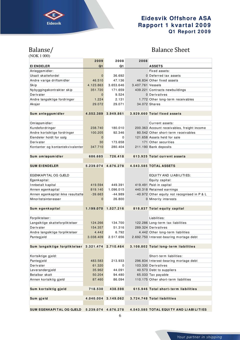 524 0 Derivatives Andre langsiktige fordringer 1.224 2.131 1.772 Other long-term receivables Aksjer 29.072 29.071 34.072 Shares Sum anleggsmidler 4.552.389 3.949.861 3.929.