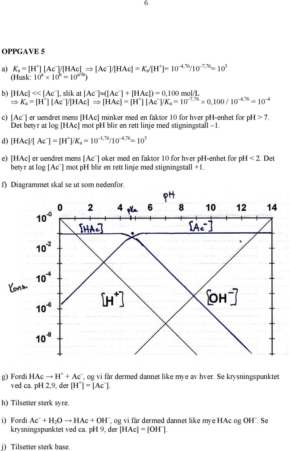 d) [HAc]/[ Ac ] = [H + ]/K a = 1,6 / 4,6 = 3 e) [HAc] er uendret mens [Ac ] øker med en faktr fr hver phenhet fr ph <. Det betyr at lg [Ac ] mt ph blir en rett linje med stigningstall +1.