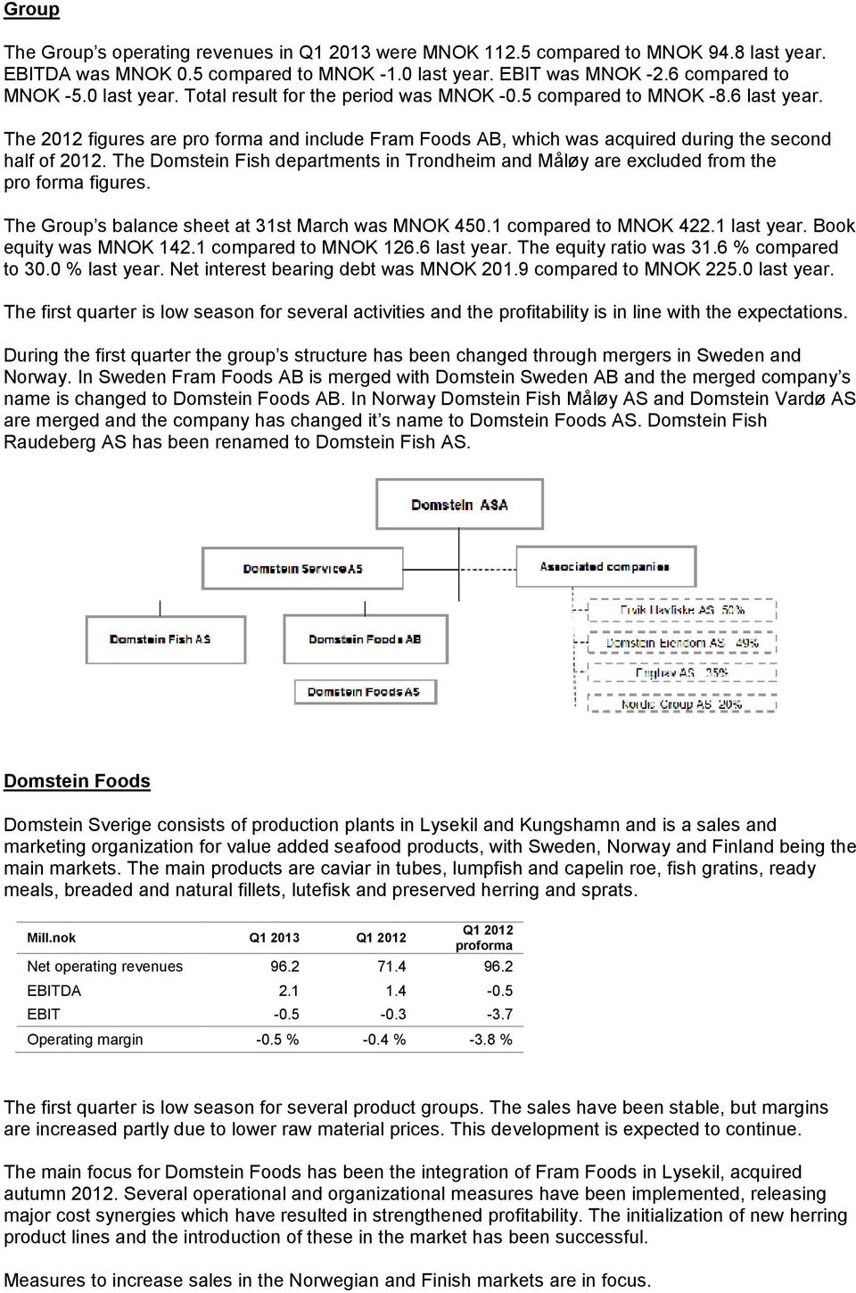 The Domstein Fish departments in Trondheim and Måløy are excluded from the pro forma figures. The Group s balance sheet at 31st March was MNOK 450.1 compared to MNOK 422.1 last year.