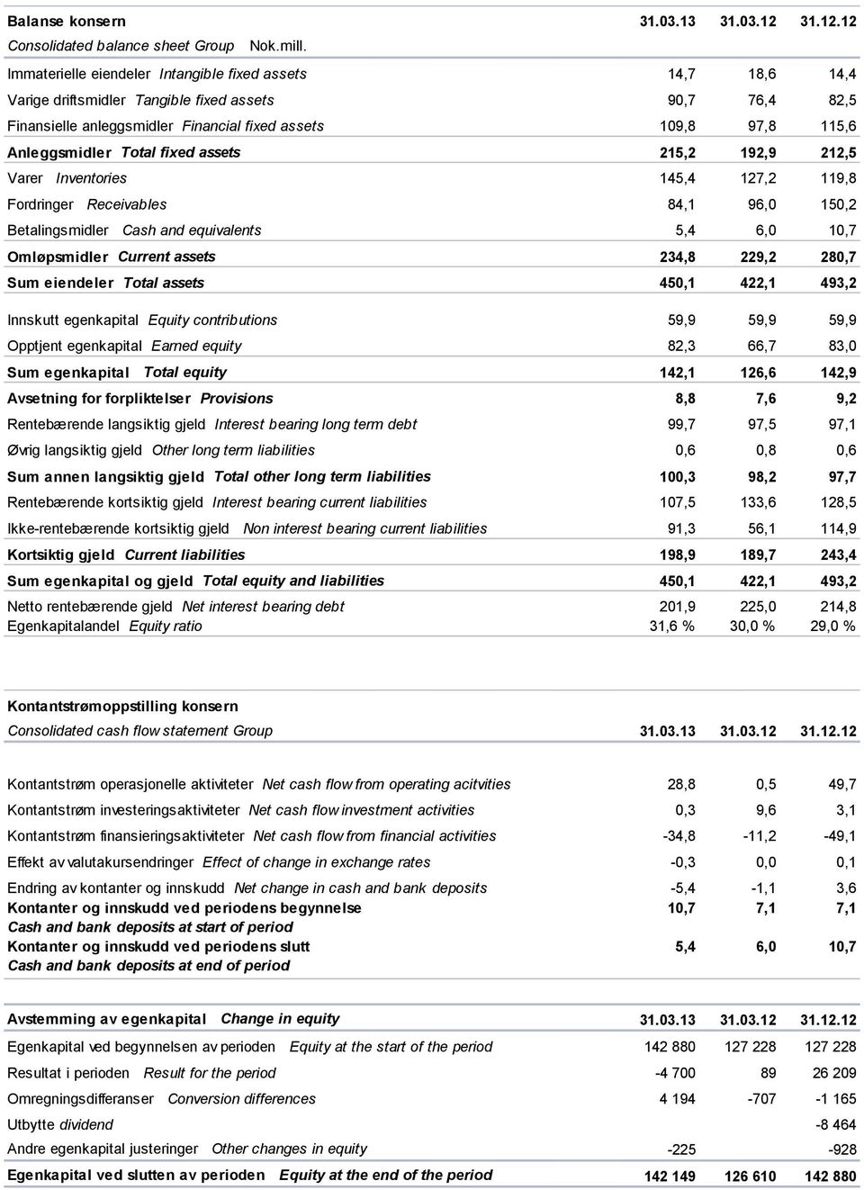 Total fixed assets 215,2 192,9 212,5 Varer Inventories 145,4 127,2 119,8 Fordringer Receivables 84,1 96,0 150,2 Betalingsmidler Cash and equivalents 5,4 6,0 10,7 Omløpsmidler Current assets 234,8