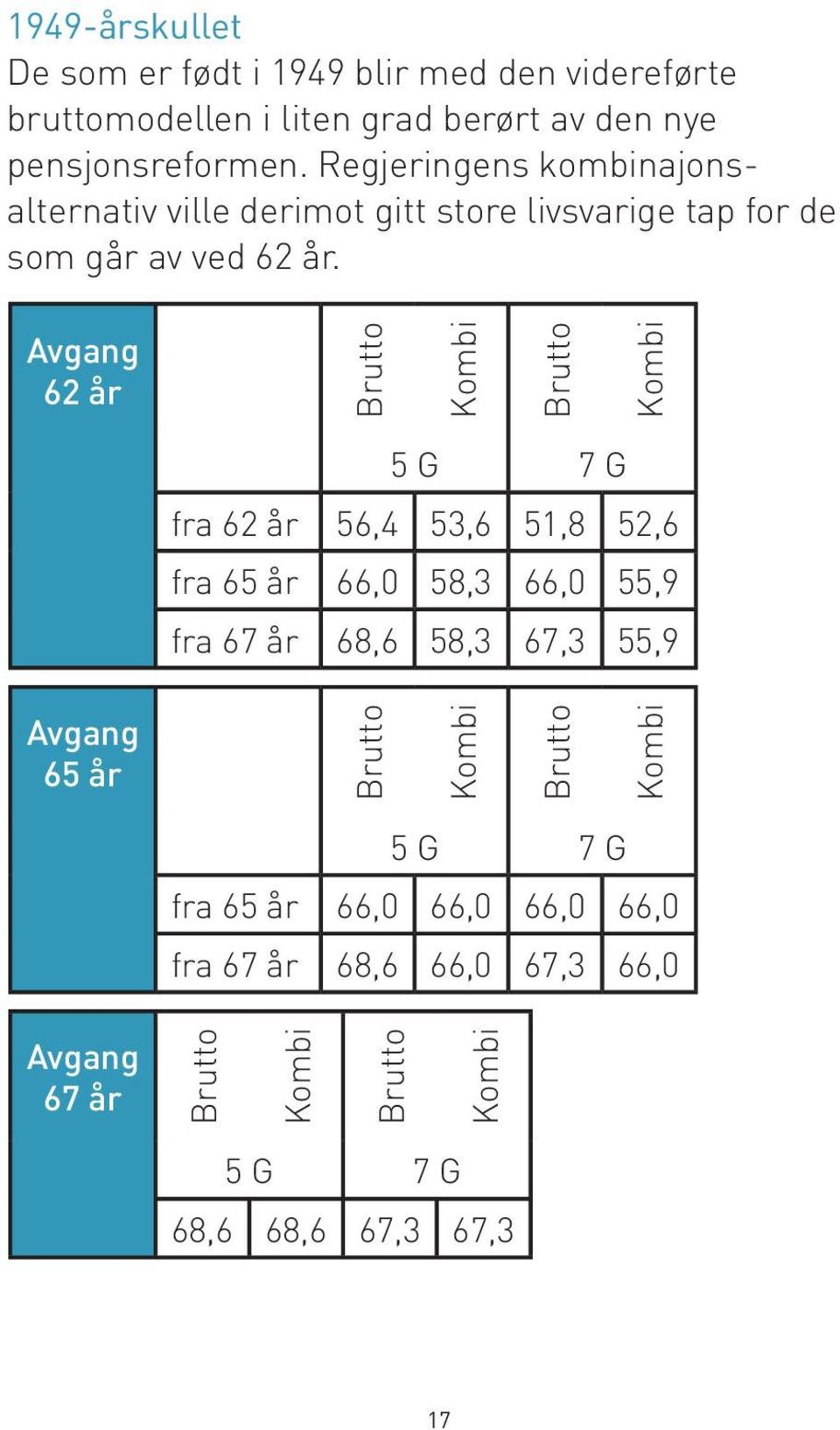 Regjeringens kombinajonsalternativ ville derimot gitt store livsvarige tap for de som går av ved 62 år.