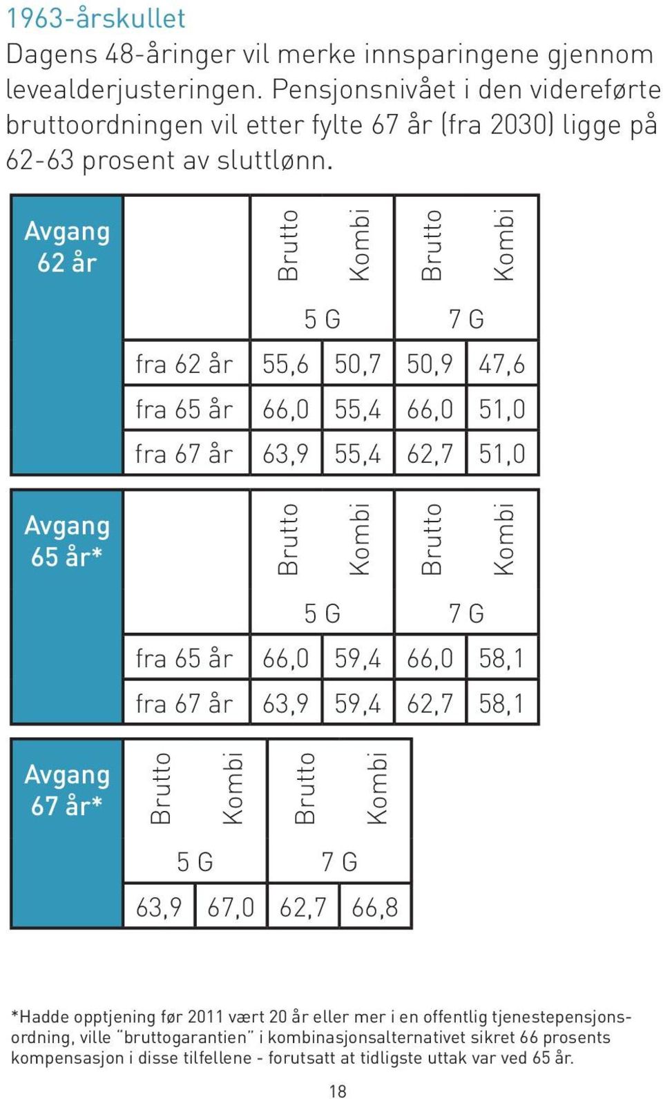 Avgang 62 år 5 G 7 G fra 62 år 55,6 50,7 50,9 47,6 fra 65 år 66,0 55,4 66,0 51,0 fra 67 år 63,9 55,4 62,7 51,0 Avgang 65 år* 5 G 7 G fra 65 år 66,0 59,4 66,0 58,1 fra 67