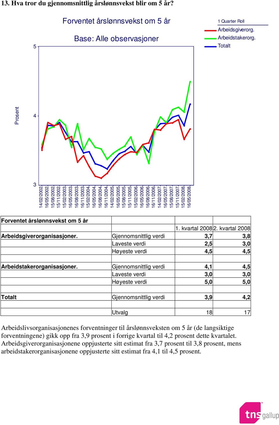 Gjennomsnittlig verdi 4,1 4,5 Laveste verdi 3,0 3,0 Høyeste verdi 5,0 5,0 Gjennomsnittlig verdi 3,9 4,2 Utvalg 18 17 Arbeidslivsorganisasjonenes forventninger til årslønnsveksten om 5 år (de