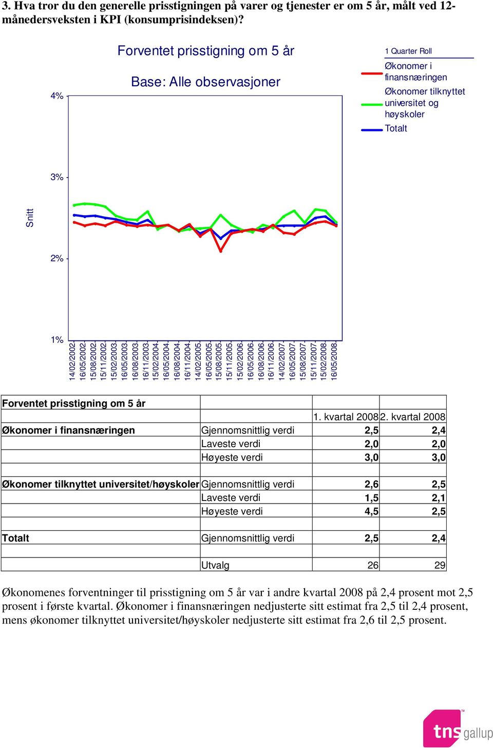 Gjennomsnittlig verdi 2,5 2,4 Laveste verdi 2,0 2,0 Høyeste verdi 3,0 3,0 Økonomer tilknyttet universitet/høyskoler Gjennomsnittlig verdi 2,6 2,5 Laveste verdi 1,5 2,1 Høyeste verdi 4,5 2,5