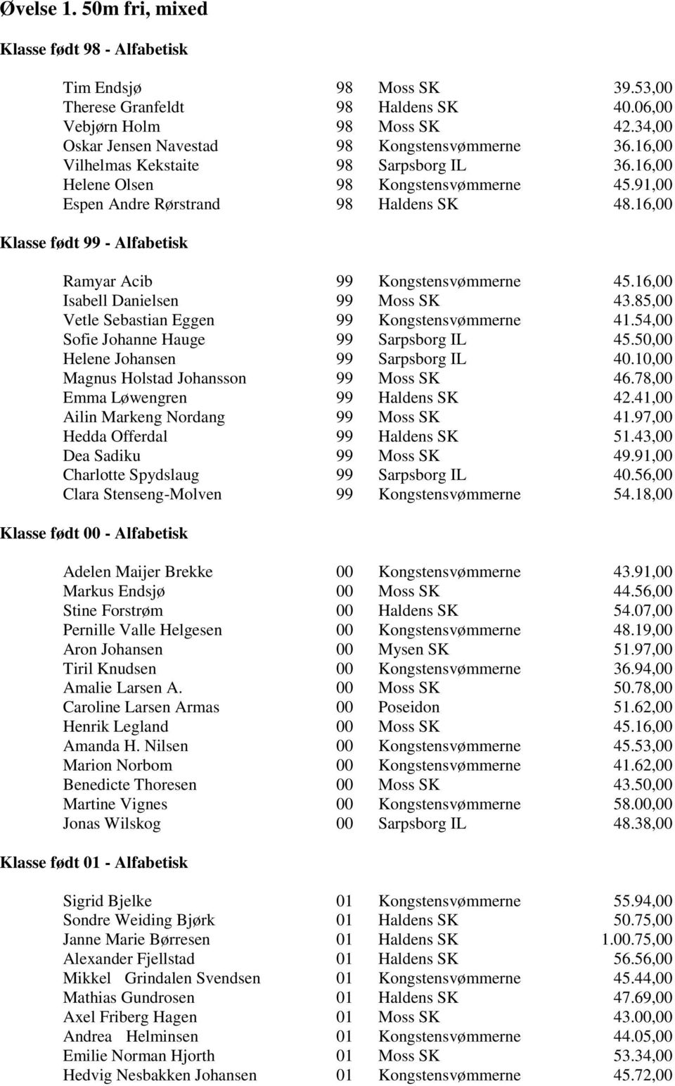 16,00 Klasse født 99 - Alfabetisk Ramyar Acib 99 Kongstensvømmerne 45.16,00 Isabell Danielsen 99 Moss SK 43.85,00 Vetle Sebastian Eggen 99 Kongstensvømmerne 41.