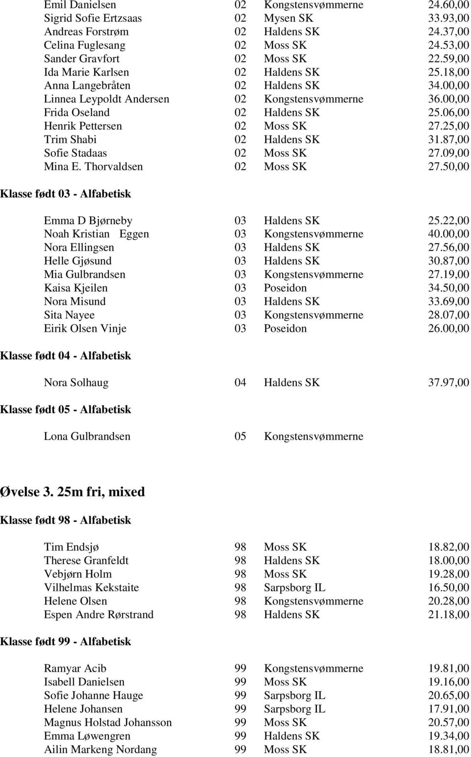 06,00 Henrik Pettersen 02 Moss SK 27.25,00 Trim Shabi 02 Haldens SK 31.87,00 Sofie Stadaas 02 Moss SK 27.09,00 Mina E. Thorvaldsen 02 Moss SK 27.50,00 Emma D Bjørneby 03 Haldens SK 25.