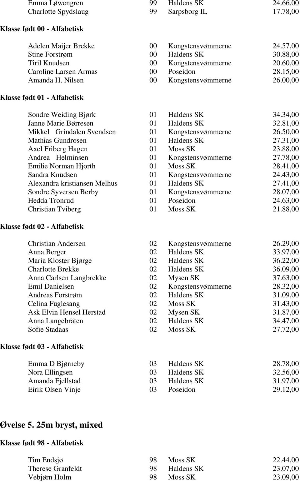 34,00 Janne Marie Børresen 01 Haldens SK 32.81,00 Mikkel Grindalen Svendsen 01 Kongstensvømmerne 26.50,00 Mathias Gundrosen 01 Haldens SK 27.31,00 Axel Friberg Hagen 01 Moss SK 23.