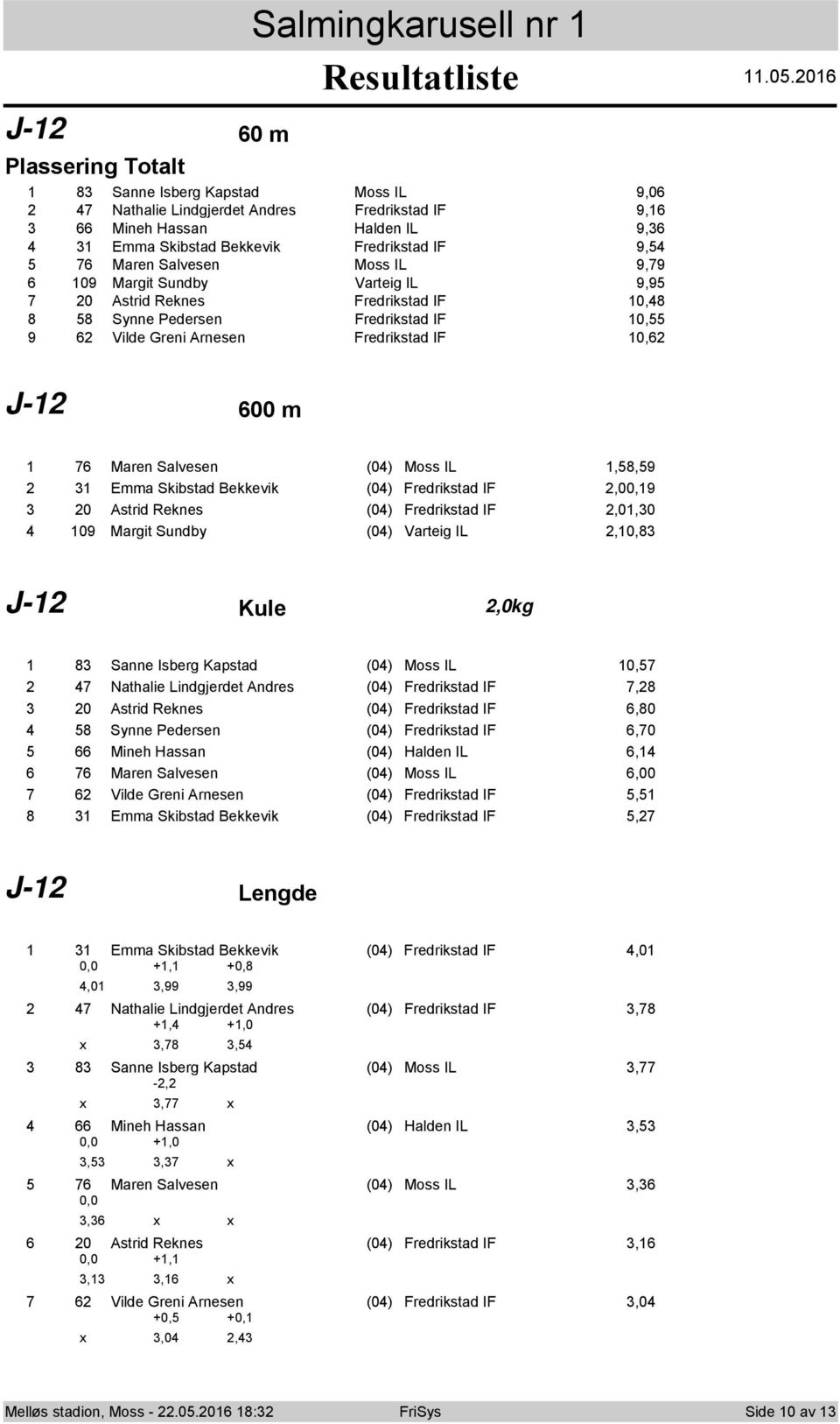 10,62 J-12 600 m 1 76 Maren Salvesen (04) Mss IL 1,58,59 2 31 Emma Skibstad Bekkevik (04) Fredrikstad IF 2,00,19 3 20 Astrid Reknes (04) Fredrikstad IF 2,01,30 4 109 Margit Sundby (04) Varteig IL