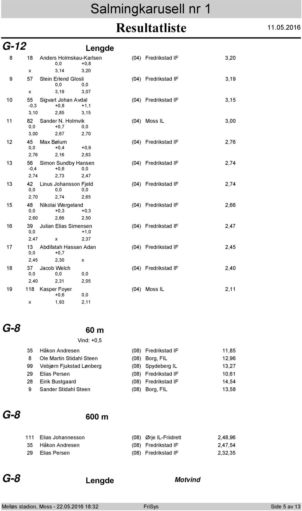 Hlmvik (04) Mss IL 3,00 3,00 +0,7 2,67 2,70 12 45 Ma Bølum (04) Fredrikstad IF 2,76 2,76 +0,4 2,16 +0,9 2,63 13 56 Simn Sundby Hansen (04) Fredrikstad IF 2,74-0,4 2,74 +0,6 2,73 2,47 13 42 Linus