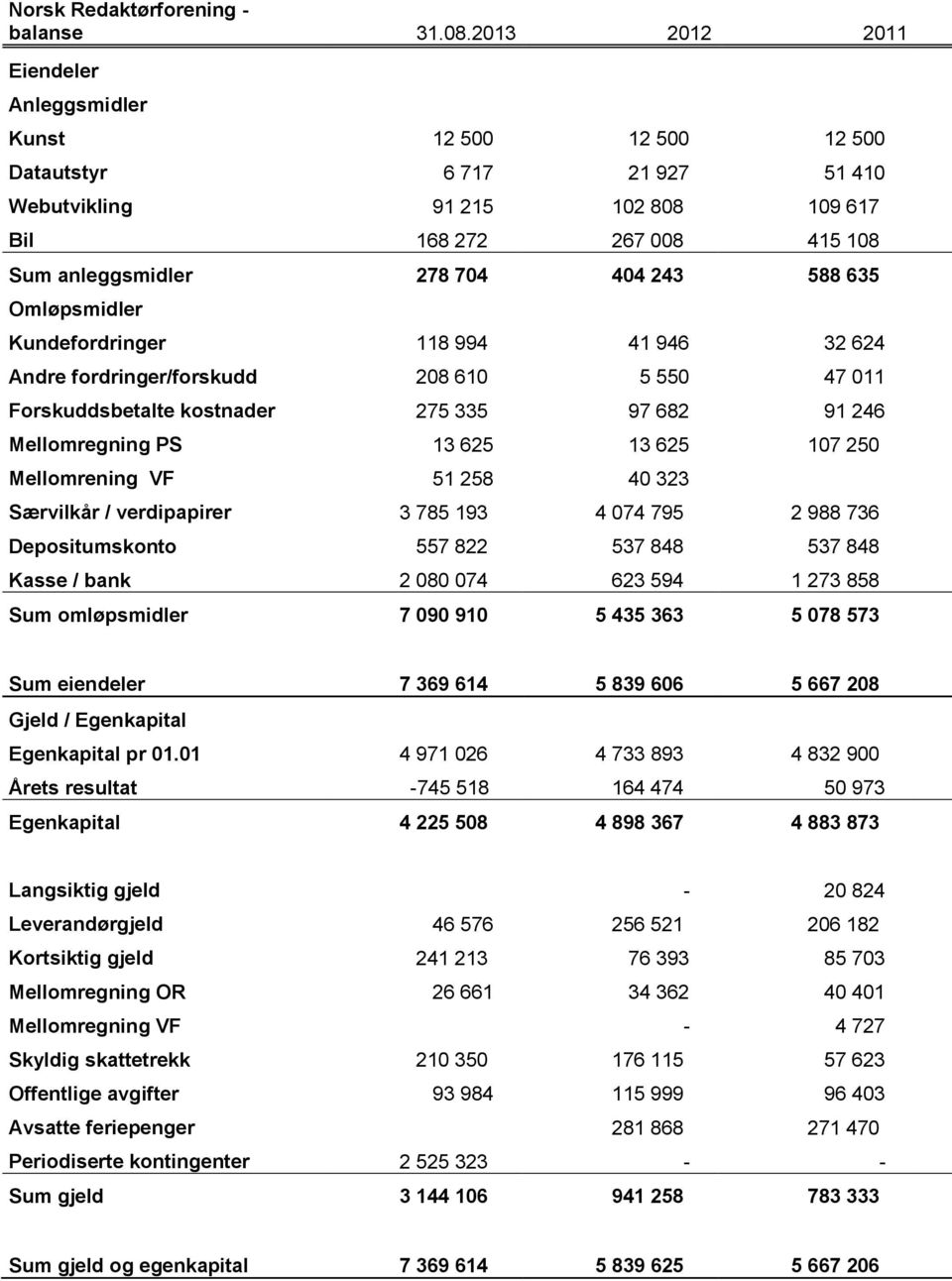 635 Omløpsmidler Kundefordringer 118 994 41 946 32 624 Andre fordringer/forskudd 208 610 5 550 47 011 Forskuddsbetalte kostnader 275 335 97 682 91 246 Mellomregning PS 13 625 13 625 107 250