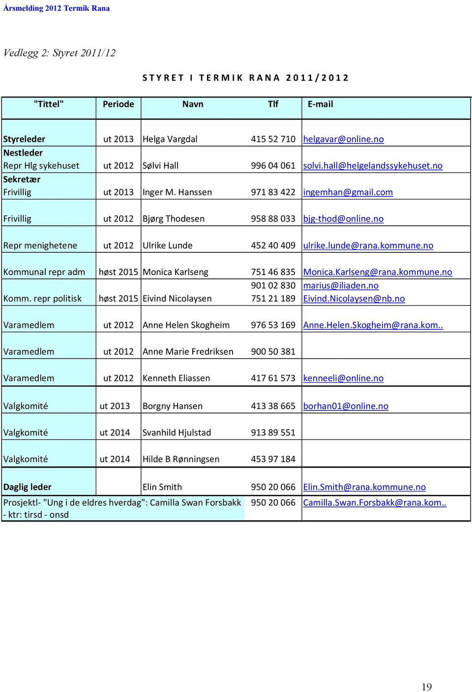 com Frivillig ut 2012 Bjørg Thodesen 958 88 033 bjg-thod@online.no Repr menighetene ut 2012 Ulrike Lunde 452 40 409 ulrike.lunde@rana.kommune.no Kommunal repr adm høst 2015 Monica Karlseng Komm.