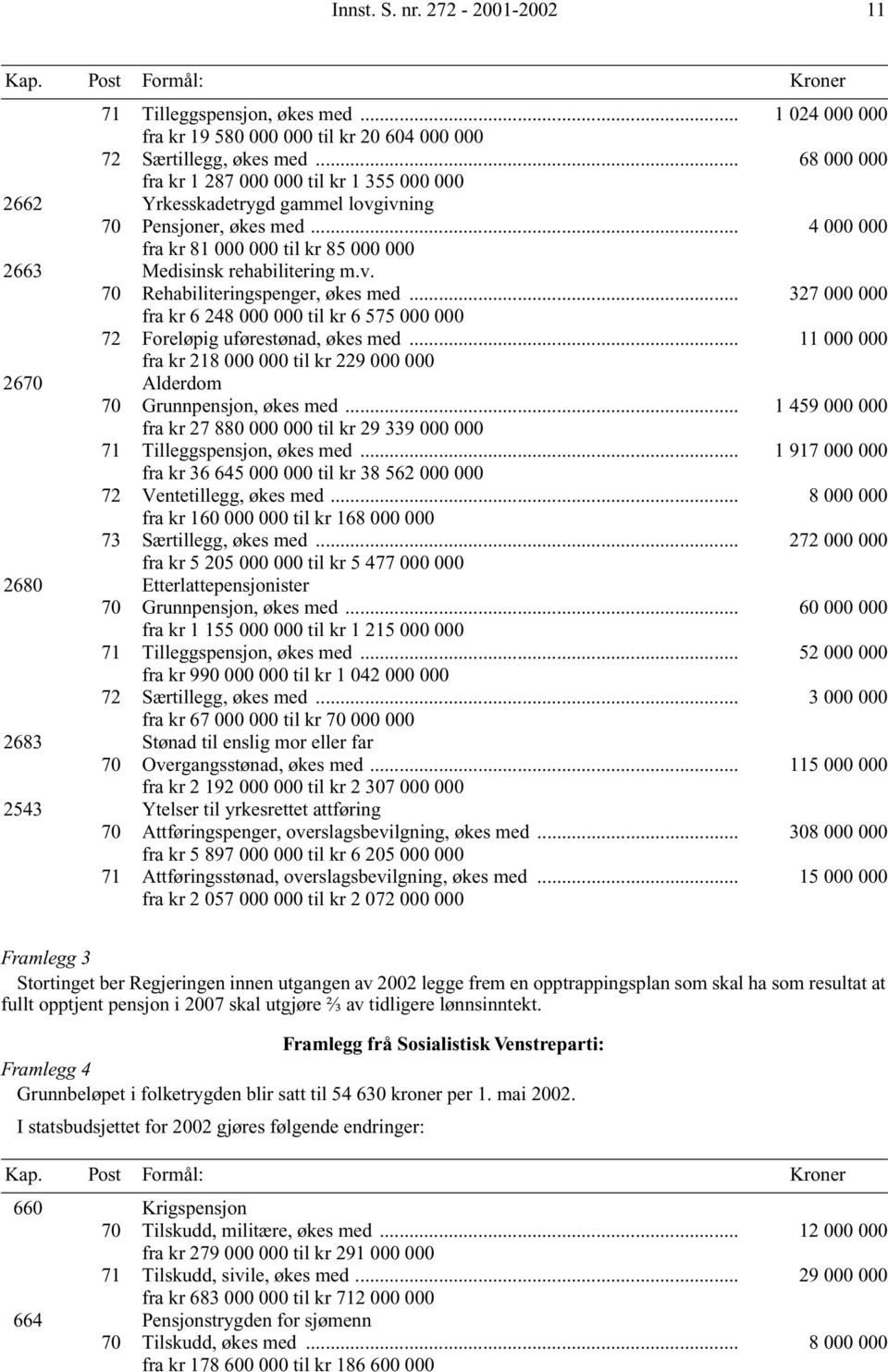 v. 70 Rehabiliteringspenger, økes med... 327 000 000 fra kr 6 248 000 000 til kr 6 575 000 000 72 Foreløpig uførestønad, økes med.