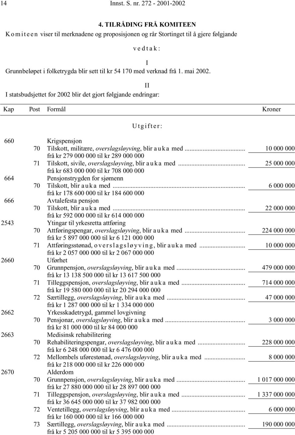 II I statsbudsjettet for 2002 blir det gjort følgjande endringar: Kap Post Formål Kroner Utgifter: 660 Krigspensjon 70 Tilskott, militære, overslagsløyving, blir auka med.