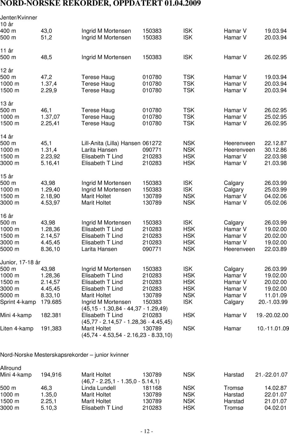 02.95 1000 m 1.37,07 Terese Haug 010780 TSK Hamar V 25.02.95 1500 m 2.25,41 Terese Haug 010780 TSK Hamar V 26.02.95 14 år 500 m 45,1 Lill-Anita (Lilla) Hansen 061272 NSK Heerenveen 22.12.87 1000 m 1.