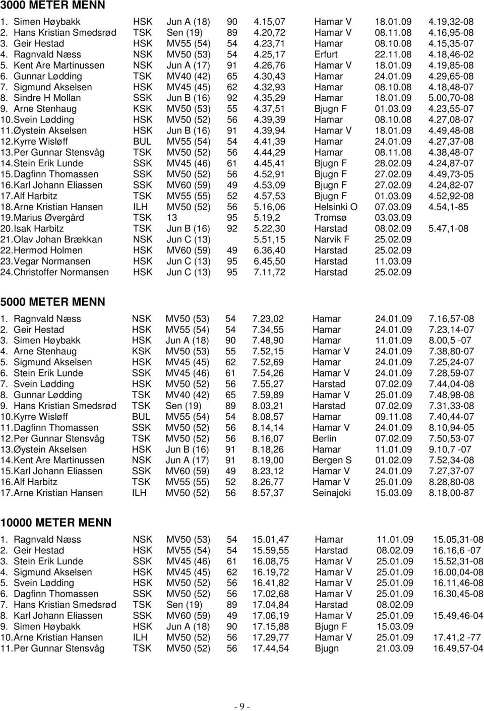 Gunnar Lødding TSK MV40 (42) 65 4.30,43 Hamar 24.01.09 4.29,65-08 7. Sigmund Akselsen HSK MV45 (45) 62 4.32,93 Hamar 08.10.08 4.18,48-07 8. Sindre H Mollan SSK Jun B (16) 92 4.35,29 Hamar 18.01.09 5.