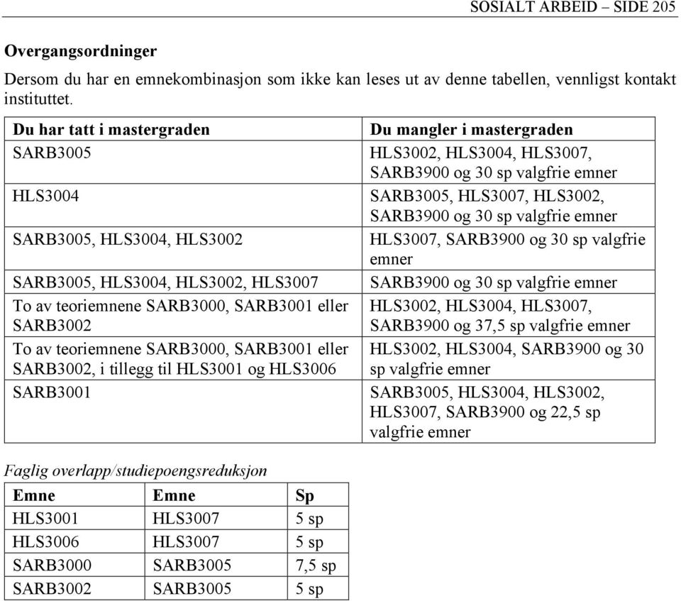 eller SARB3002, i tillegg til HLS3001 og HLS3006 SARB3001 Faglig overlapp/studiepoengsreduksjon Emne Emne Sp HLS3001 HLS3007 5 sp HLS3006 HLS3007 5 sp SARB3000 SARB3005 7,5 sp SARB3002 SARB3005 5 sp