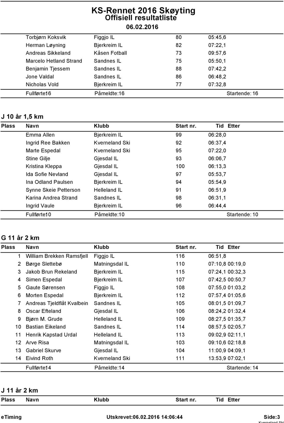 07:42,2 Jone Valdal Sandnes IL 86 06:48,2 Nicholas Vold Bjerkreim IL 77 07:32,8 Fullførte: 6 Påmeldte: 6 Startende: 6 J 0 år,5 km Emma Allen Bjerkreim IL 99 06:28,0 Ingrid Ree Bakken Kverneland Ski