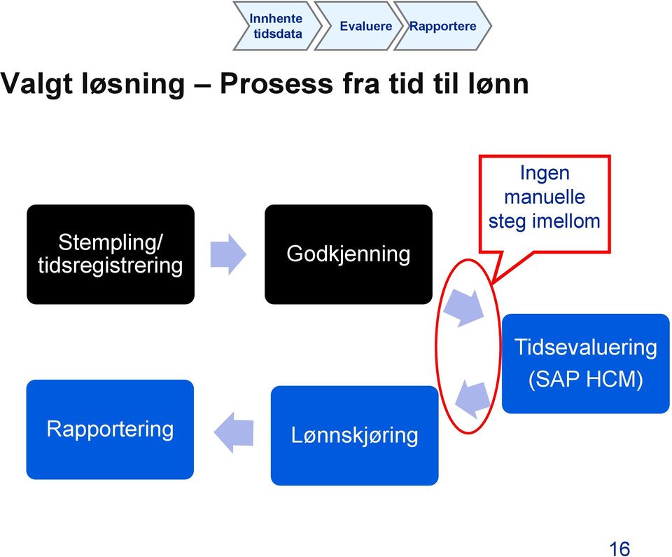 tidsregistrering Godkjenning Ingen manuelle steg