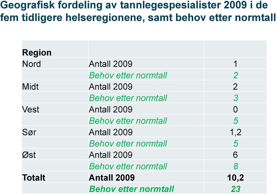 normtall 3 Vest Antall 2009 0 Behov etter normtall 5 Sør Antall 2009 1,2 Behov etter normtall 5