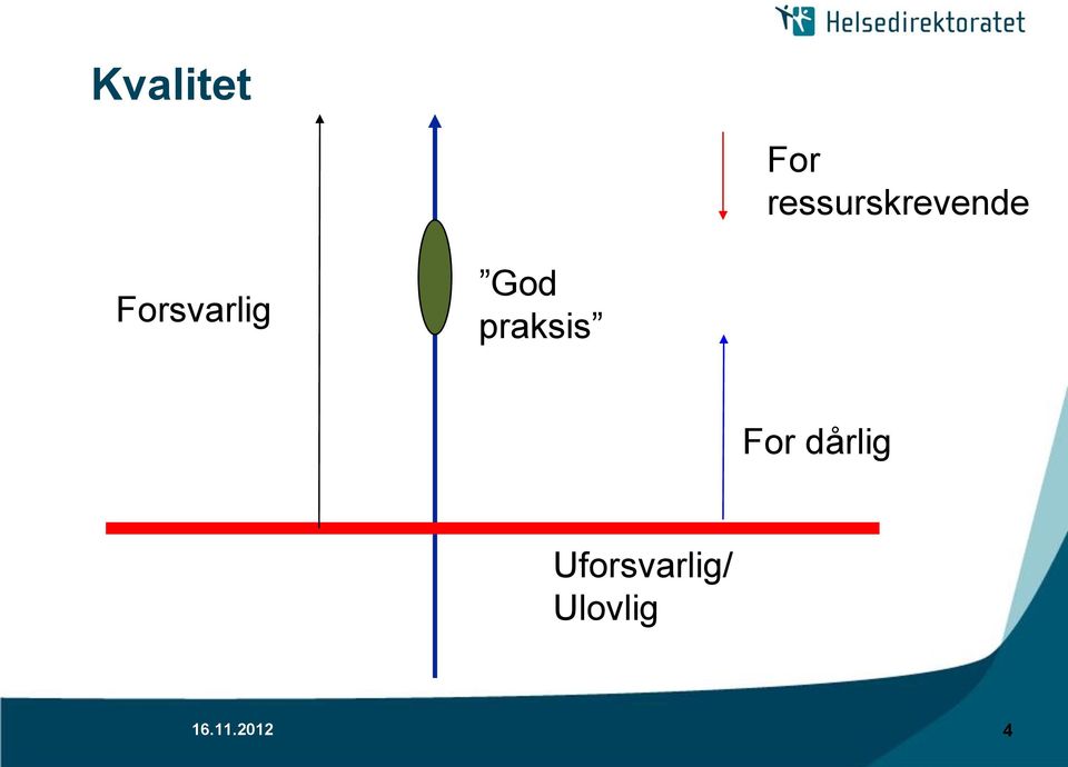 Forsvarlig God praksis