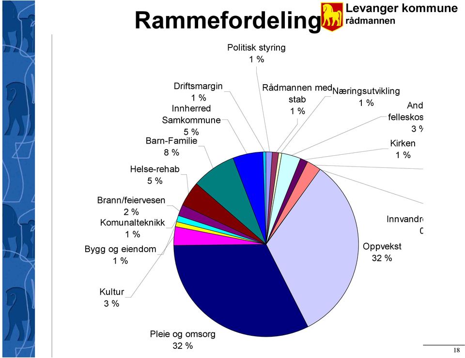 Rådmannen med Næringsutvikling stab 1 % Andre 1 % felleskostnader 3 % Oppvekst 32 % Kirken 1 %