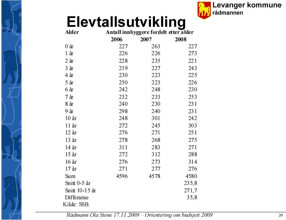 10 år 248 301 242 11 år 272 245 303 12 år 276 271 251 13 år 278 268 275 14 år 311 283 271 15 år 272 312 288 16 år 276 273