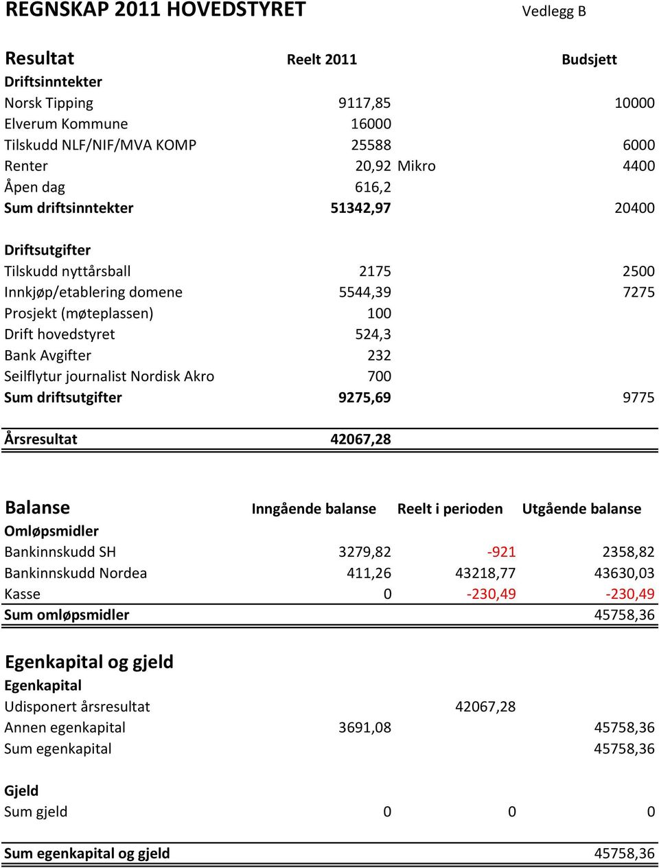 Seilflytur journalist Nordisk Akro 700 Sum driftsutgifter 9275,69 9775 Årsresultat 42067,28 Balanse Inngående balanse Reelt i perioden Utgående balanse Omløpsmidler Bankinnskudd SH 3279,82 921