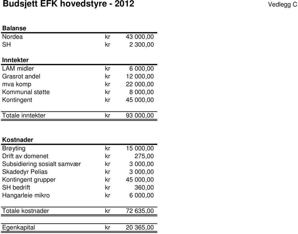 Kostnader Brøyting kr 15 000,00 Drift av domenet kr 275,00 Subsidiering sosialt samvær kr 3 000,00 Skadedyr Pelias kr 3 000,00