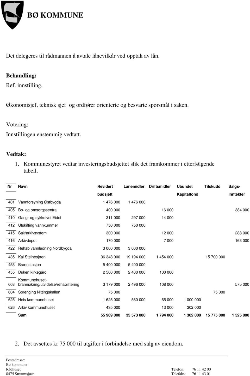 Nr Navn Revidert Lånemidler Driftsmidler Ubundet Tilskudd Salgs- 401 Vannforsyning Østbygda 1 476 000 1 476 000 budsjett Kapitalfond Inntekter 405 Bo- og omsorgssentra 400 000 16 000 384 000 410